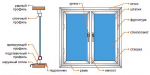 Технология производства ПВХ окон, схема окна